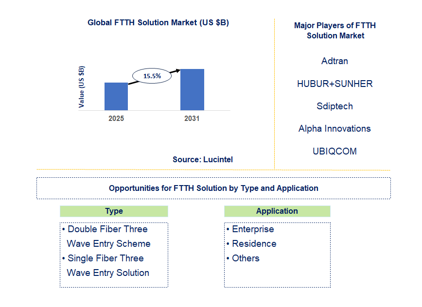 FTTH Solutions Market Trends and Forecast
